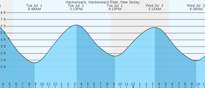 tide graph