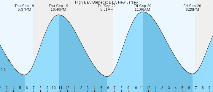 high-bar-barnegat-bay-nj-tides-marineweather