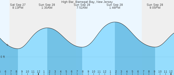 tide graph