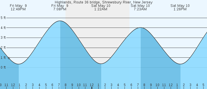 tide graph