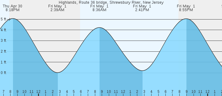 tide graph
