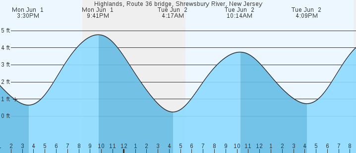 tide graph