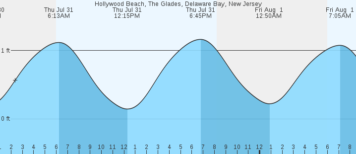 tide graph