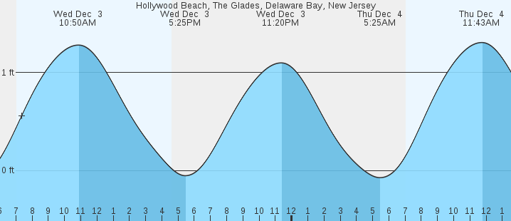 tide graph