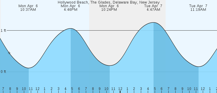 tide graph