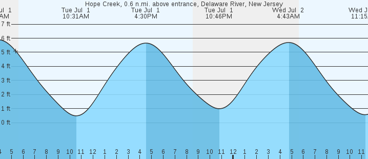 tide graph
