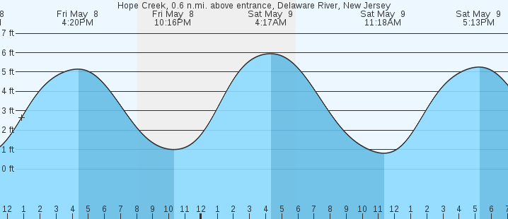 tide graph