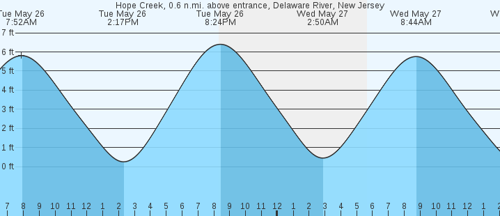 tide graph