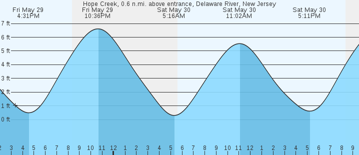 tide graph