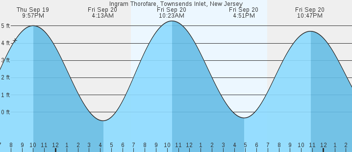 ingram-thorofare-townsends-inlet-nj-tides-marineweather