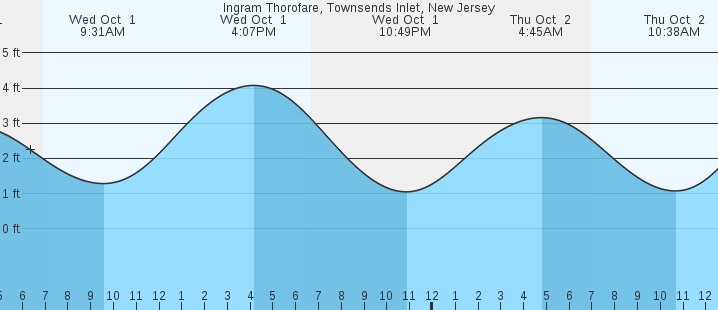 tide graph