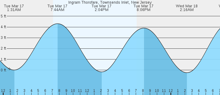 tide graph