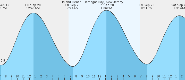 island-beach-barnegat-bay-nj-tides-marineweather