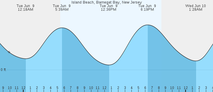Island Beach Barnegat Bay NJ Tides MarineWeather