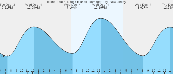 Barnegat Bay Tides Chart