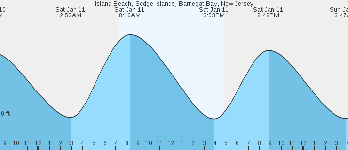 Island Beach, Sedge Islands, Barnegat Bay, NJ Tides :: MarineWeather.net