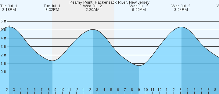 tide graph