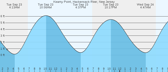 tide graph