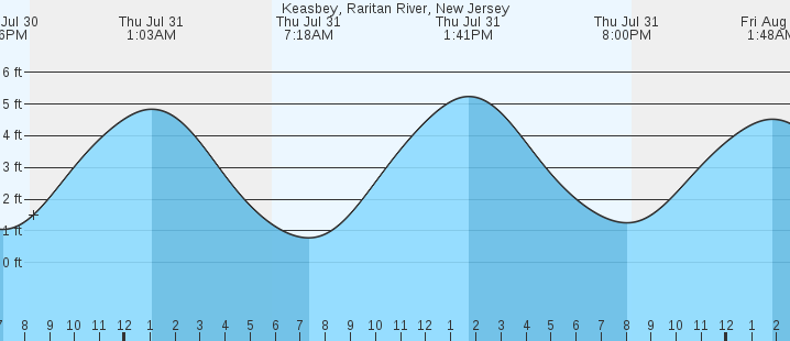 tide graph