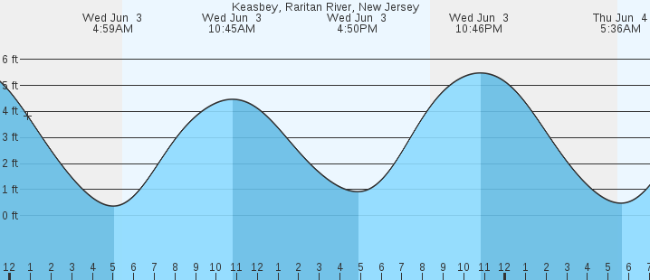 tide graph