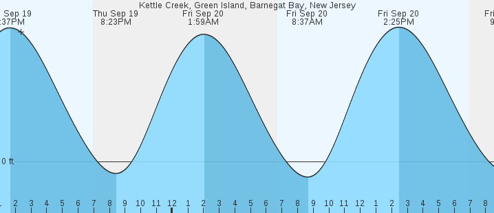 kettle-creek-green-island-barnegat-bay-nj-tides-marineweather