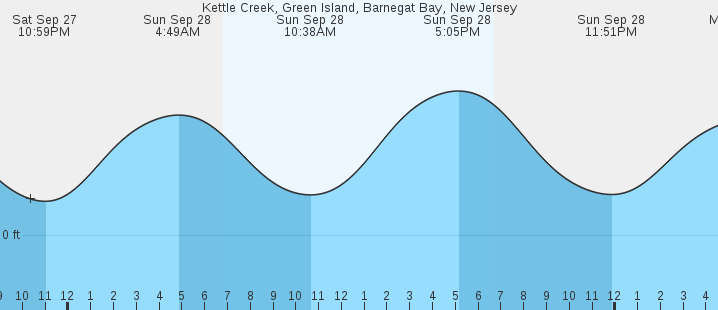 tide graph