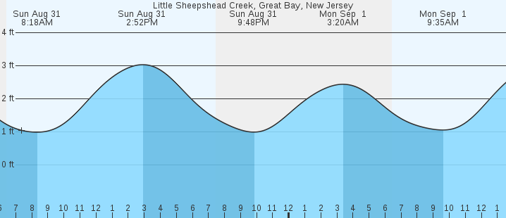 tide graph