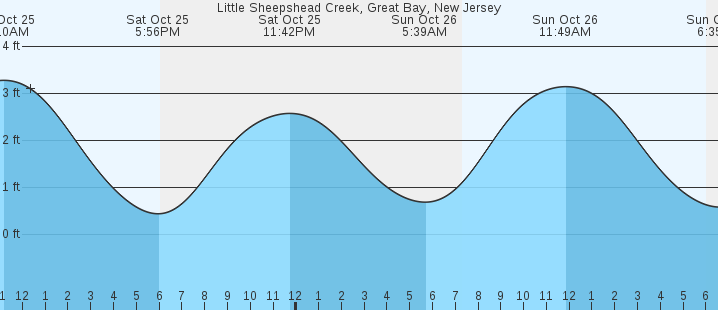 tide graph