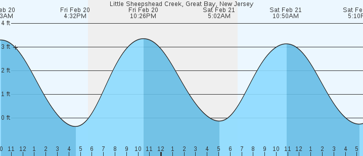 tide graph