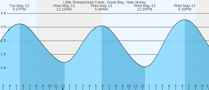 tide graph