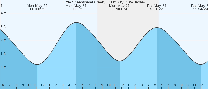 tide graph