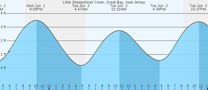 tide graph
