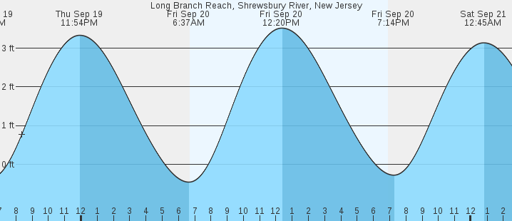 long-branch-reach-shrewsbury-river-nj-tides-marineweather