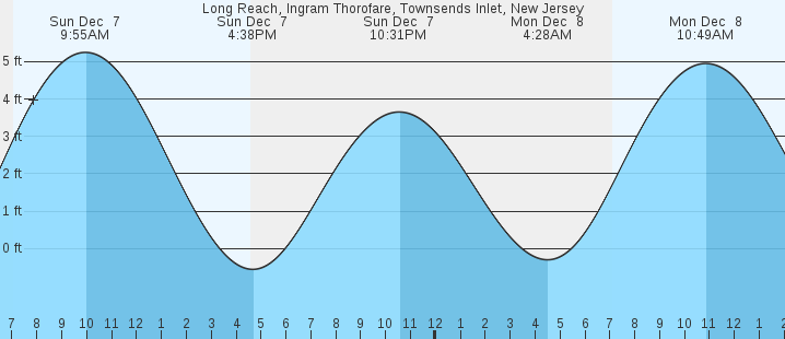 tide graph