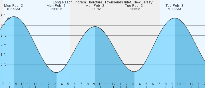 tide graph