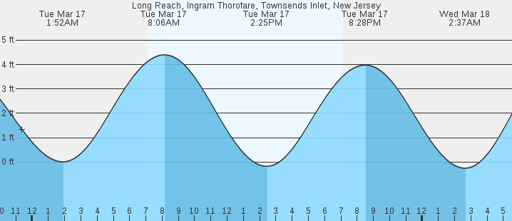 tide graph