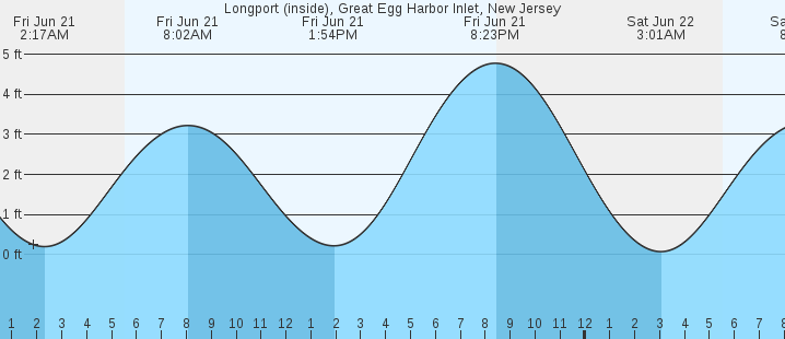 Longport Nj Tide Chart