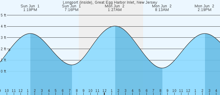 tide graph