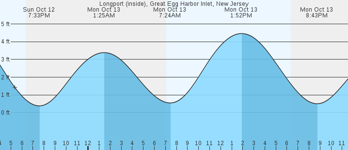 tide graph