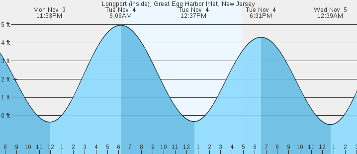 tide graph