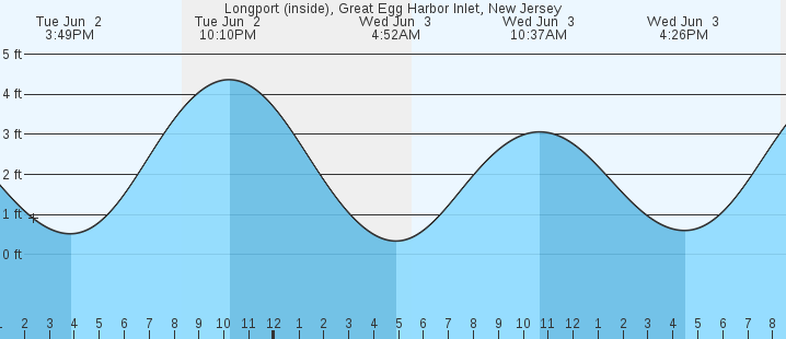 tide graph