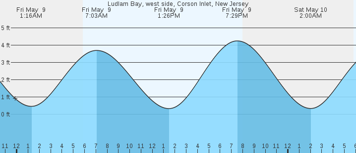 tide graph