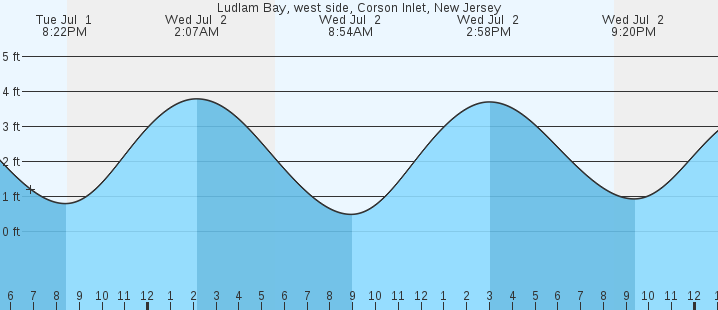 tide graph