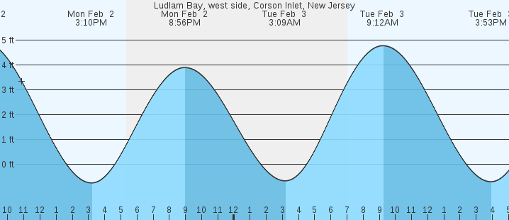 tide graph