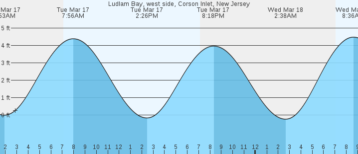 tide graph