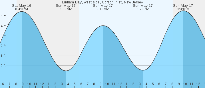 tide graph