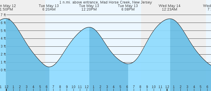 tide graph