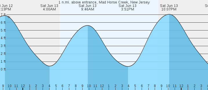 tide graph