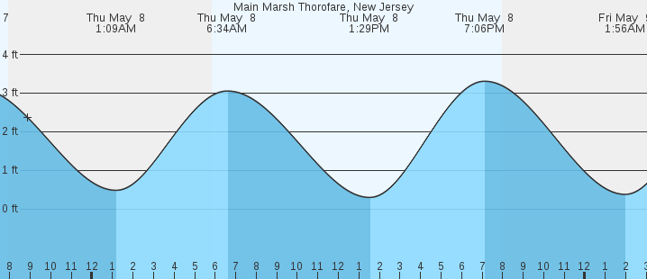 tide graph