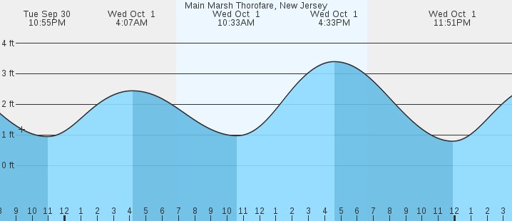 tide graph